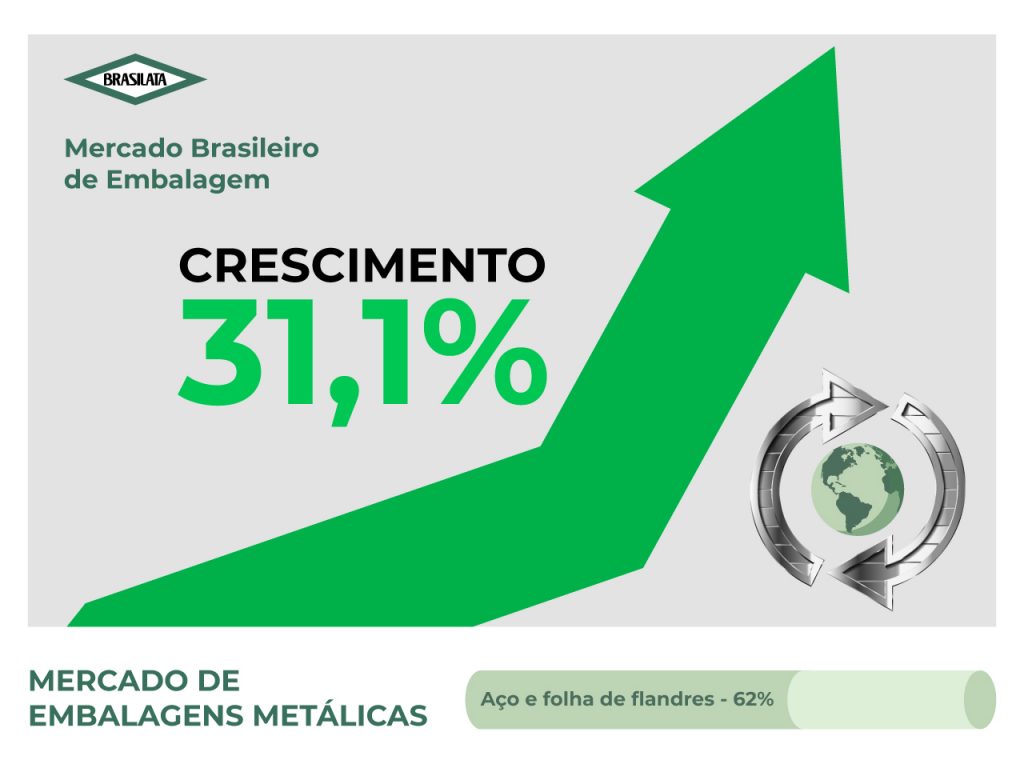 Brasilata contributes to the growth of the packaging sector